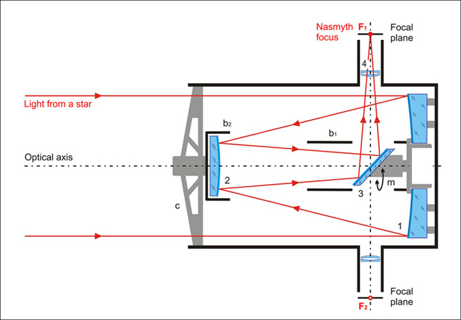 Description: Description: D:\htm\WEB_NAO\telescopes\fr18_files\nasmith_en.jpg