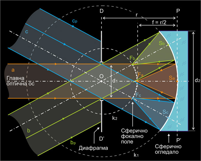 Description: Description: D:\htm\WEB_NAO\telescopes\fr17_files\ortoscopic.jpg