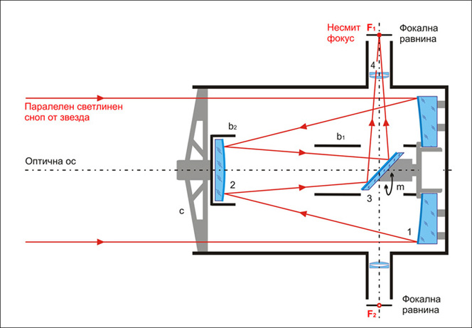 Description: Description: D:\htm\WEB_NAO\telescopes\fr18_files\nasmith_bg.jpg